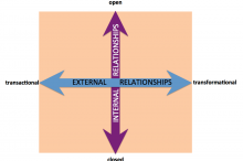 The four quadrants: Transactional vs. Transformational and Open vs. Closed