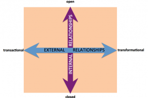 The four quadrants: Transactional vs. Transformational and Open vs. Closed