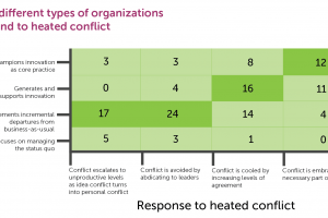 How different types of organizations respond to heated conflict from the ArtFwd survey