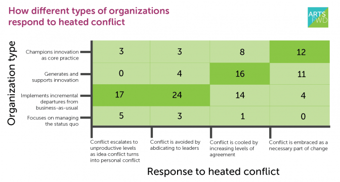 How different types of organizations respond to heated conflict from the ArtFwd survey